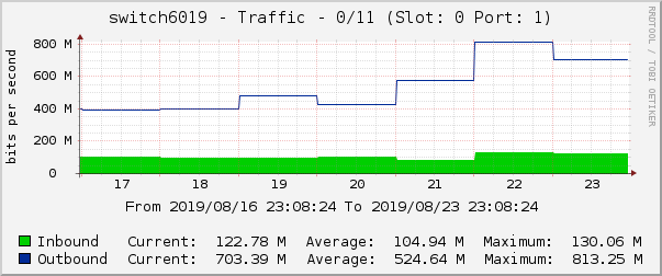 switch6019 - Traffic - 0/11 (Slot: 0 Port: 1)