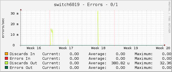 switch6019 - Errors - 0/1