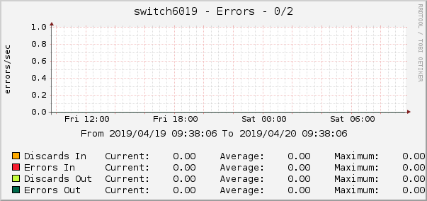 switch6019 - Errors - 0/2
