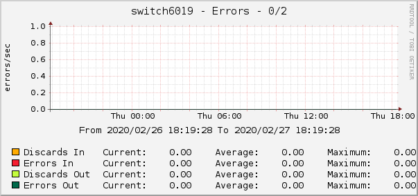 switch6019 - Errors - 0/2