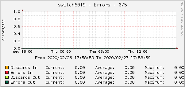 switch6019 - Errors - 0/5