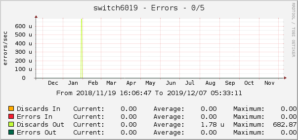 switch6019 - Errors - 0/5