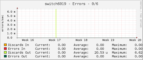 switch6019 - Errors - 0/6