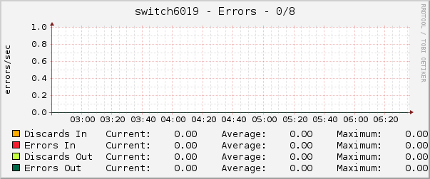 switch6019 - Errors - 0/8