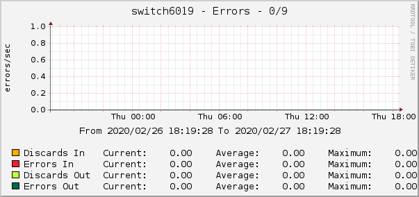 switch6019 - Errors - 0/9