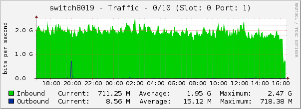 switch8019 - Traffic - 0/10 (Slot: 0 Port: 1)