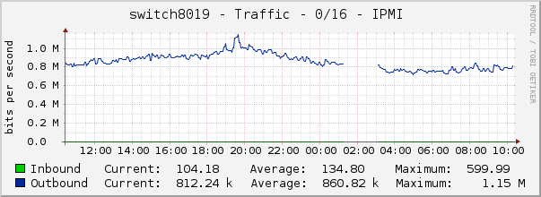 switch8019 - Traffic - 0/16 - IPMI 
