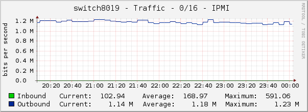 switch8019 - Traffic - 1/0/16 - |query_ifAlias| 