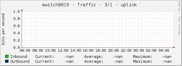 switch8019 - Traffic - 3/1 - uplink 