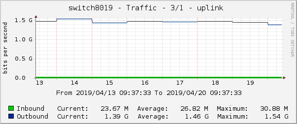 switch8019 - Traffic - |query_ifName| - |query_ifAlias| 