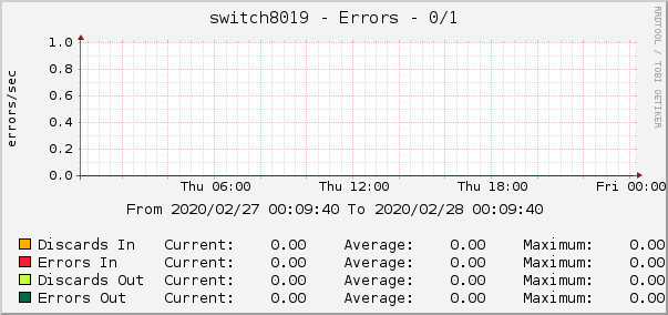 switch8019 - Errors - 1/0/1