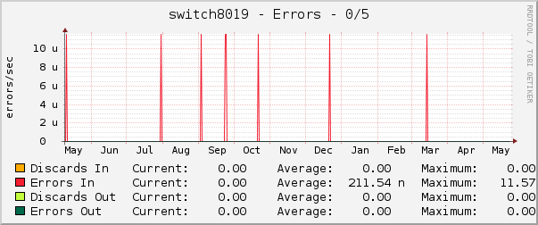 switch8019 - Errors - 1/0/5