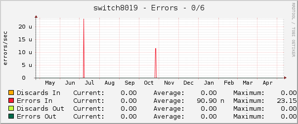 switch8019 - Errors - 1/0/6