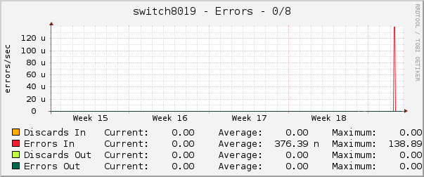 switch8019 - Errors - 0/8