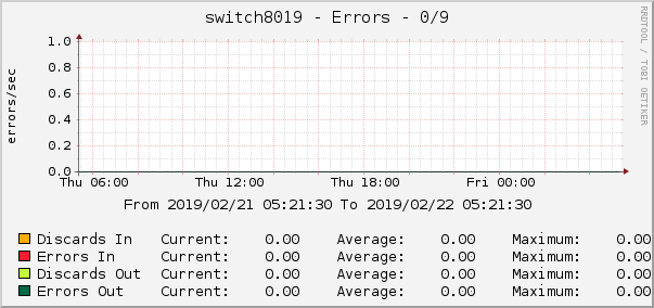 switch8019 - Errors - 1/0/9