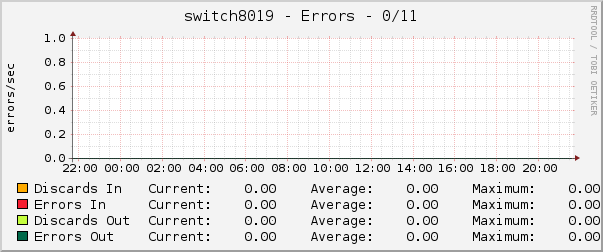 switch8019 - Errors - 0/11