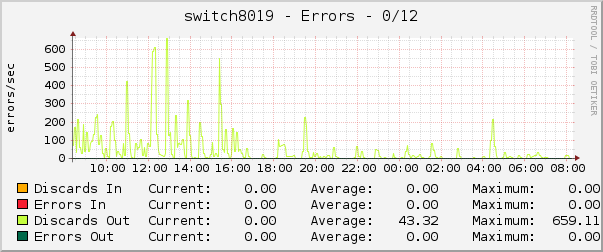 switch8019 - Errors - 1/0/12