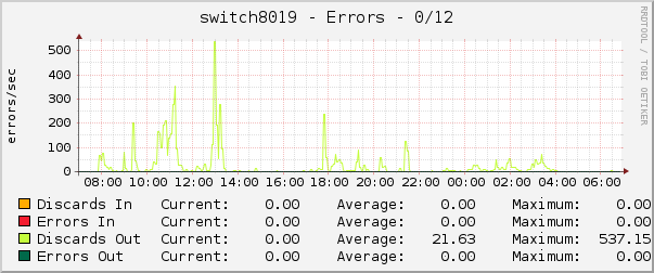 switch8019 - Errors - 1/0/12