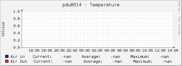 pdu8014 - Temperature