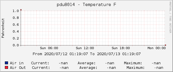 pdu8014 - Temperature F