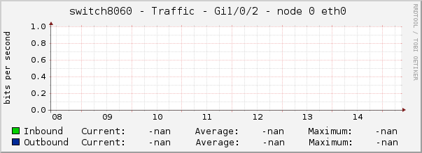 switch8060 - Traffic - Gi1/0/2 - node 0 eth0 