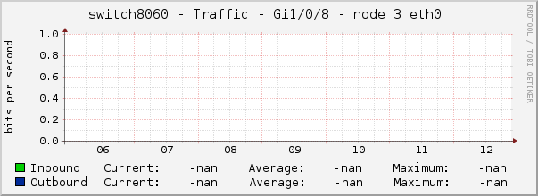 switch8060 - Traffic - Gi1/0/8 - node 3 eth0 