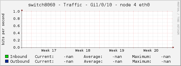 switch8060 - Traffic - Gi1/0/10 - node 4 eth0 