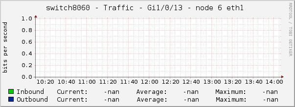switch8060 - Traffic - Gi1/0/13 - node 6 eth1 
