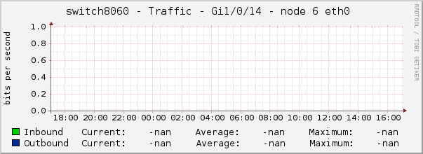switch8060 - Traffic - Gi1/0/14 - node 6 eth0 