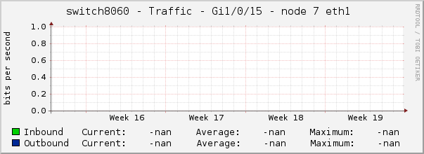 switch8060 - Traffic - Gi1/0/15 - node 7 eth1 