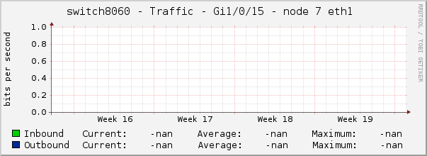 switch8060 - Traffic - Gi1/0/15 - node 7 eth1 