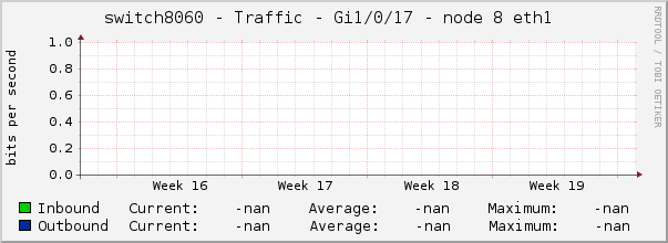 switch8060 - Traffic - Gi1/0/17 - node 8 eth1 