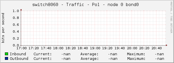 switch8060 - Traffic - Po1 - node 0 bond0 