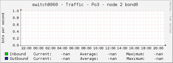 switch8060 - Traffic - Po3 - node 2 bond0 