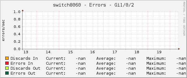 switch8060 - Errors - Gi1/0/2
