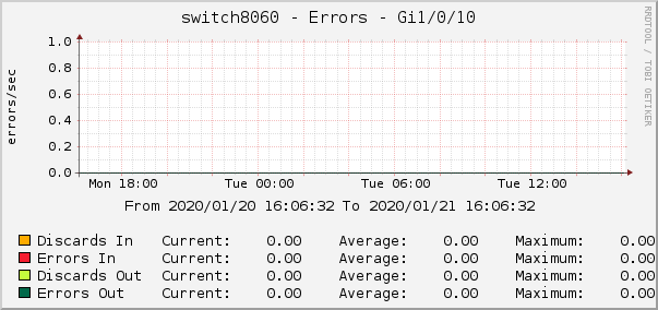 switch8060 - Errors - Gi1/0/10
