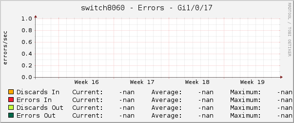 switch8060 - Errors - Gi1/0/17