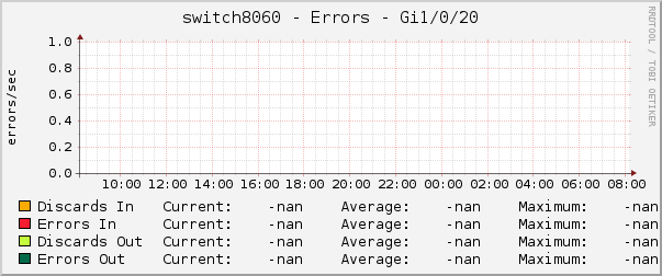 switch8060 - Errors - Gi1/0/20