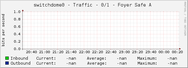 switchdome0 - Traffic - 0/1 - Foyer Safe A 