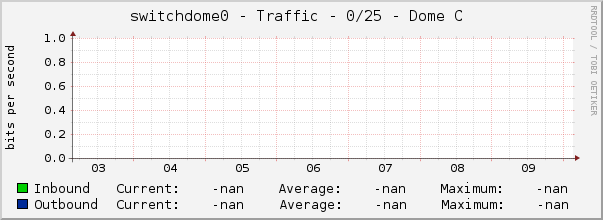 switchdome0 - Traffic - 0/25 - Dome C 