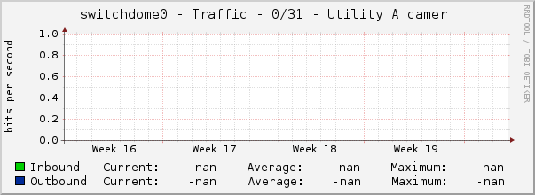 switchdome0 - Traffic - 0/31 - Utility A camer 