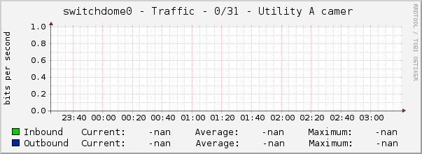switchdome0 - Traffic - 0/31 - Utility A camer 