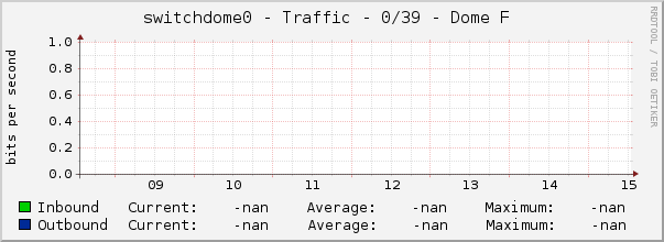 switchdome0 - Traffic - 0/39 - Dome F 