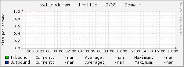 switchdome0 - Traffic - 0/39 - Dome F 