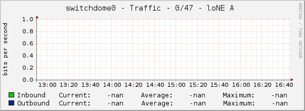 switchdome0 - Traffic - 0/47 - loNE A 