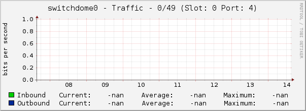 switchdome0 - Traffic - 0/49 (Slot: 0 Port: 4)