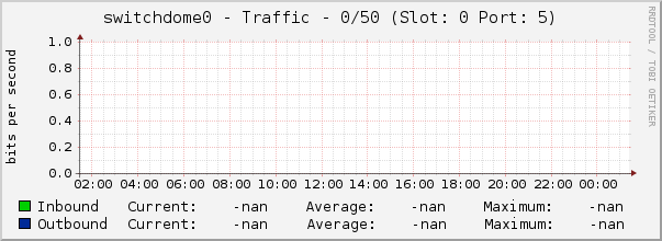 switchdome0 - Traffic - 0/50 (Slot: 0 Port: 5)