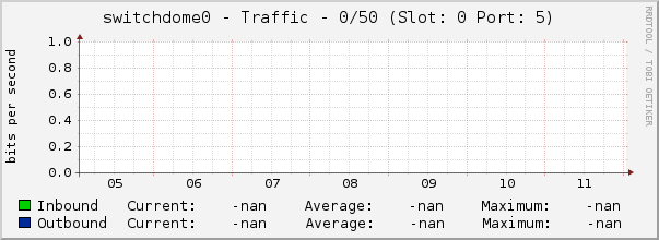 switchdome0 - Traffic - 0/50 (Slot: 0 Port: 5)