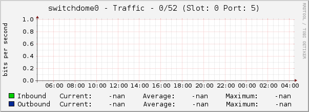 switchdome0 - Traffic - 0/52 (Slot: 0 Port: 5)