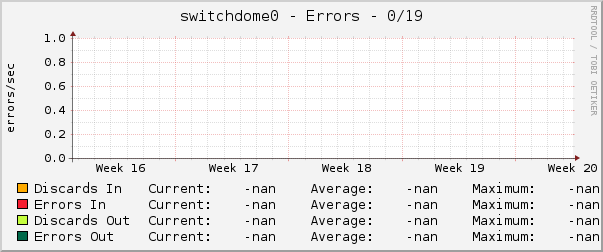 switchdome0 - Errors - 0/19